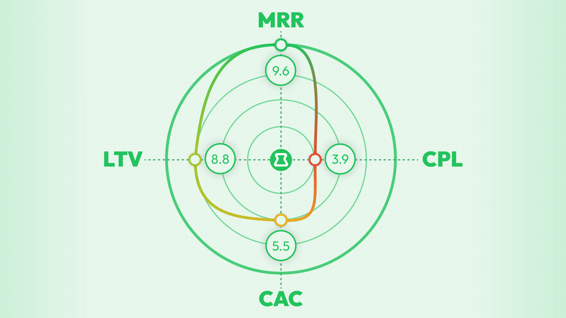 Dashboard de métricas - MRR, CPL, CAC, LTV